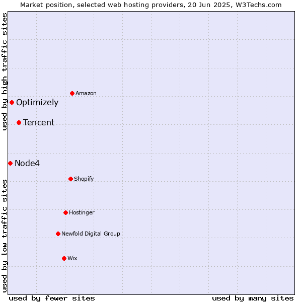 Market position of Tencent vs. Optimizely vs. Node4