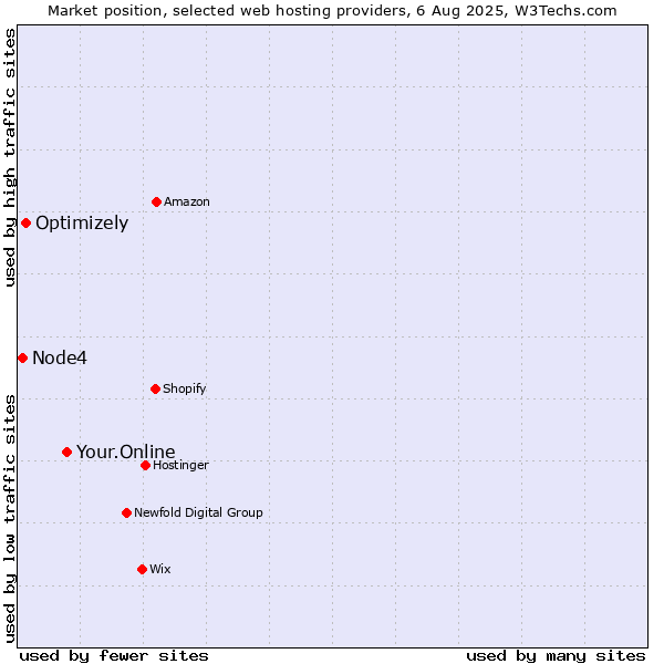 Market position of Your.Online vs. Optimizely vs. Node4