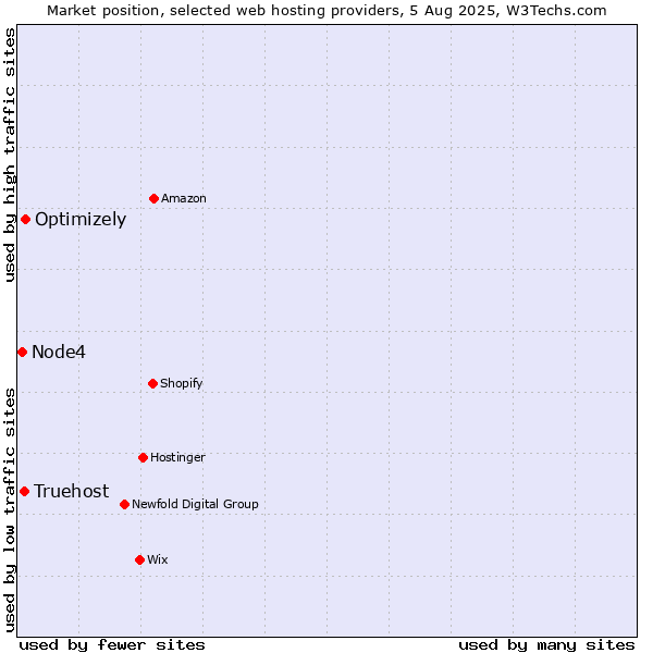 Market position of Optimizely vs. Truehost vs. Node4