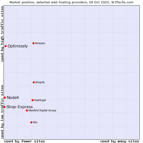 Market position of Optimizely vs. Node4 vs. Shop-Express