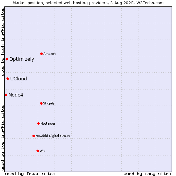 Market position of UCloud vs. Optimizely vs. Node4