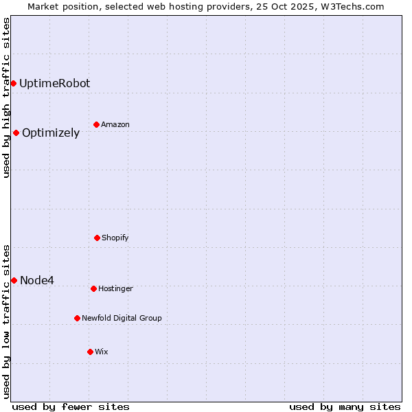 Market position of Optimizely vs. Node4 vs. UptimeRobot