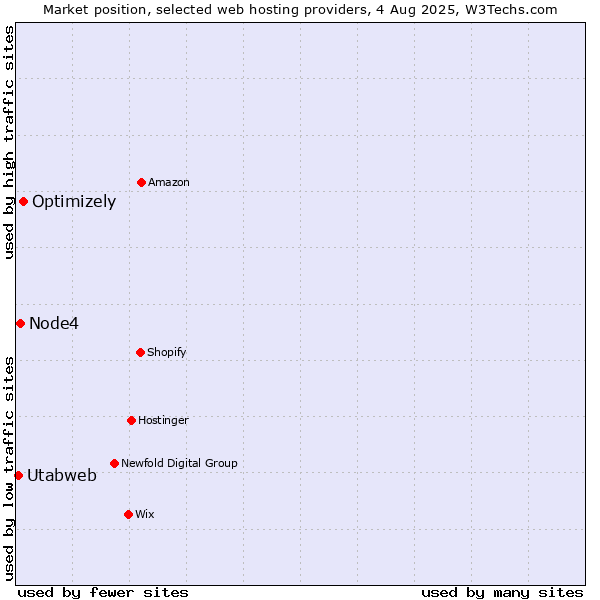 Market position of Optimizely vs. Node4 vs. Utabweb