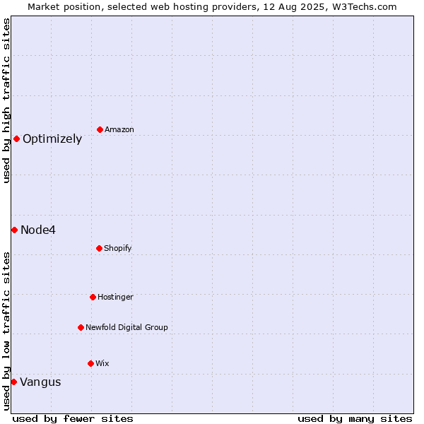 Market position of Optimizely vs. Node4 vs. Vangus