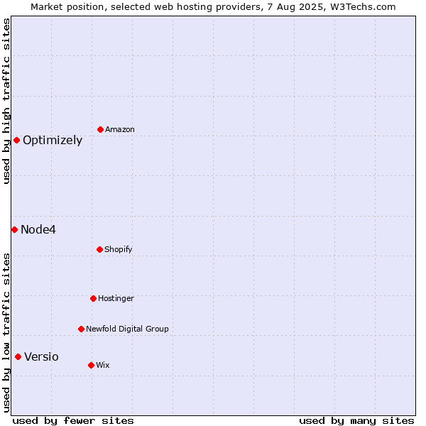 Market position of Versio vs. Optimizely vs. Node4