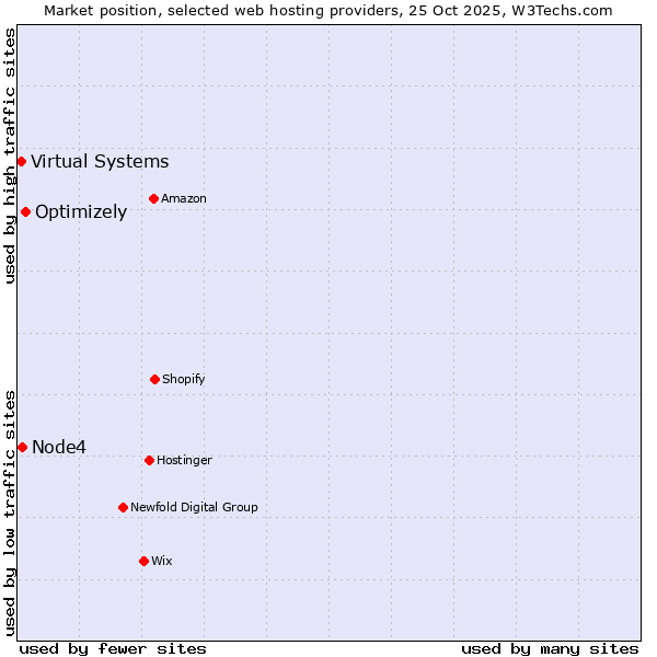 Market position of Optimizely vs. Node4 vs. Virtual Systems