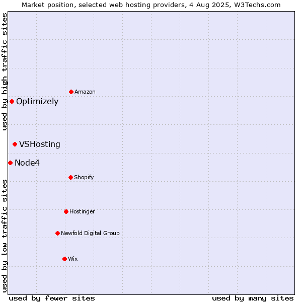 Market position of VSHosting vs. Optimizely vs. Node4