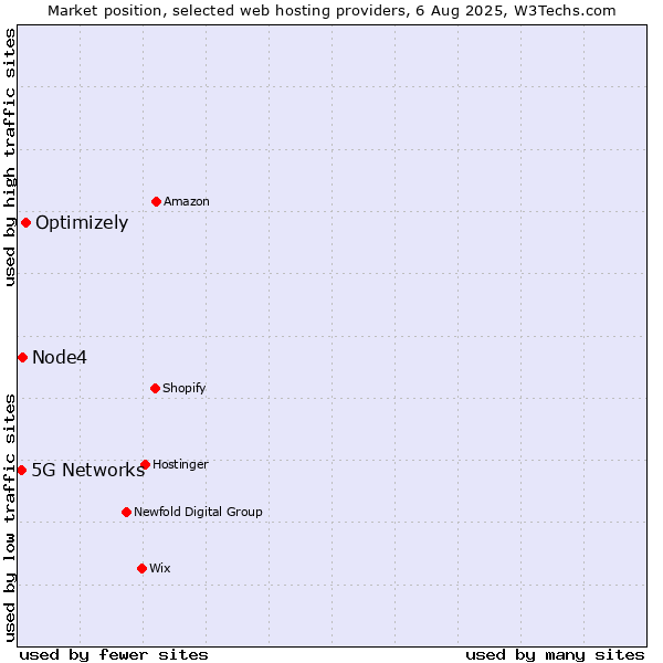Market position of Optimizely vs. Node4 vs. 5G Networks