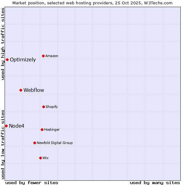 Market position of Webflow vs. Optimizely vs. Node4