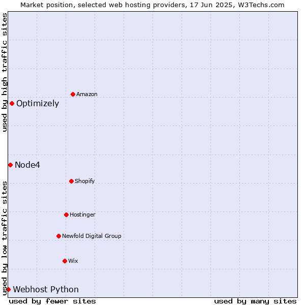 Market position of Optimizely vs. Node4 vs. Webhost Python