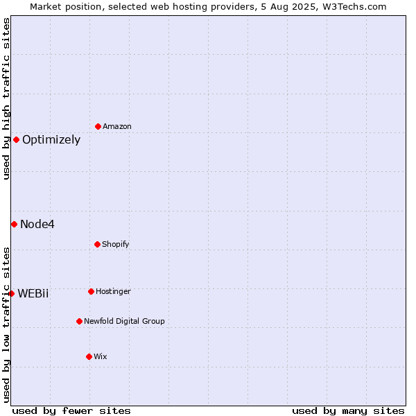 Market position of Optimizely vs. Node4 vs. WEBii