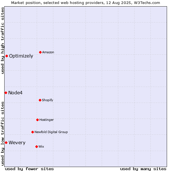 Market position of Optimizely vs. Wevery vs. Node4