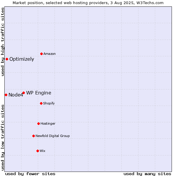 Market position of WP Engine vs. Optimizely vs. Node4