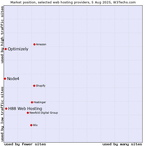 Market position of H88 Web Hosting vs. Optimizely vs. Node4