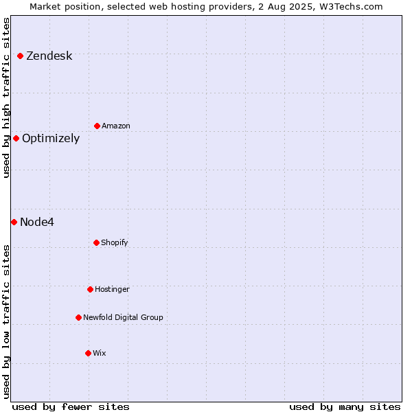 Market position of Zendesk vs. Optimizely vs. Node4