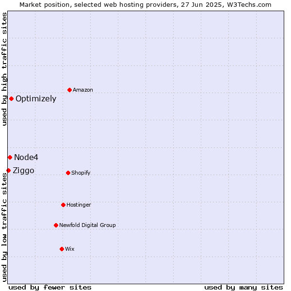 Market position of Optimizely vs. Node4 vs. Ziggo