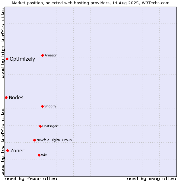 Market position of Zoner vs. Optimizely vs. Node4