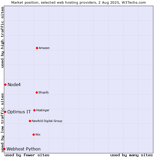 Market position of Node4 vs. Optimus IT vs. Webhost Python