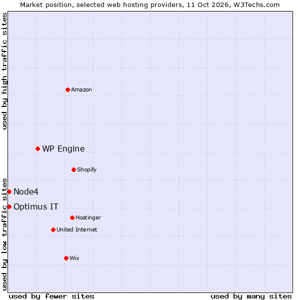 Market position of WP Engine vs. Node4 vs. Optimus IT