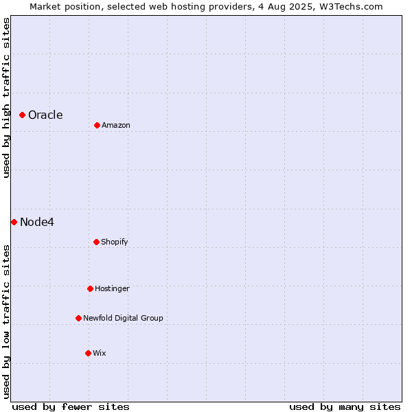 Market position of Oracle vs. Node4