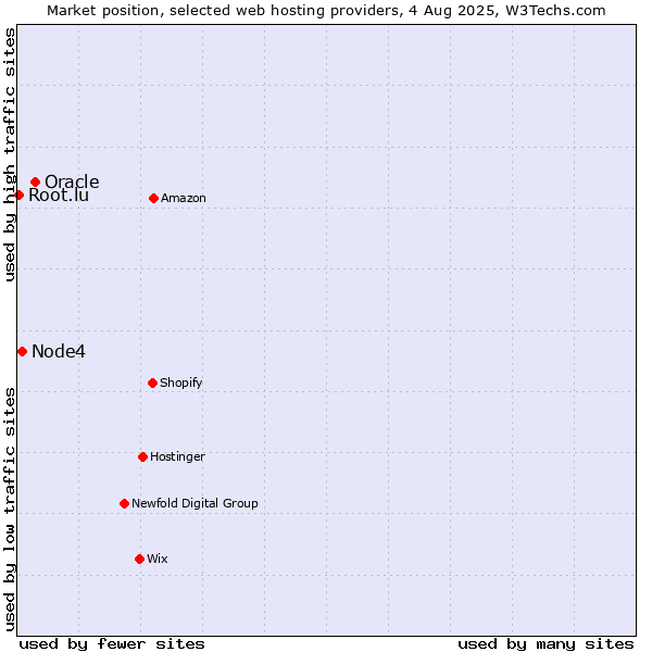 Market position of Oracle vs. Node4 vs. Root.lu
