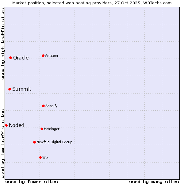 Market position of Oracle vs. Summit vs. Node4