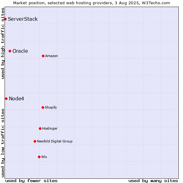 Market position of Oracle vs. Node4 vs. ServerStack