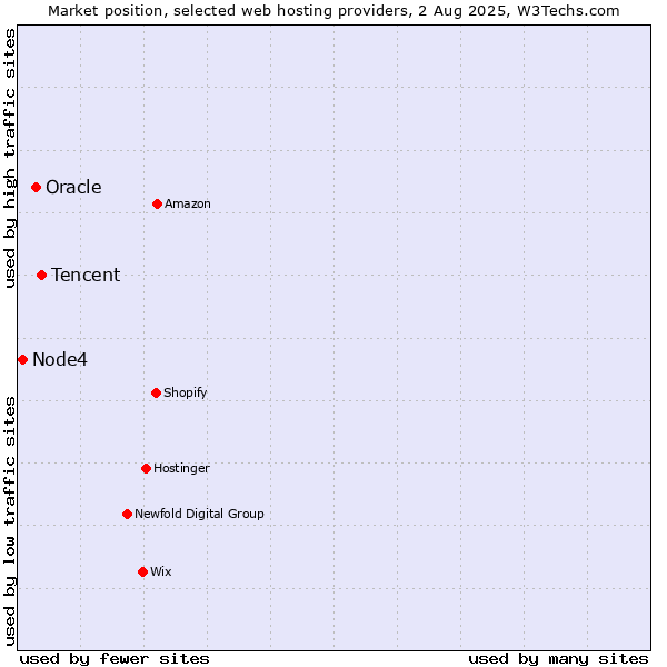 Market position of Tencent vs. Oracle vs. Node4