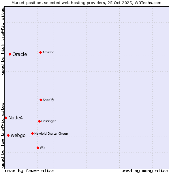 Market position of Oracle vs. webgo vs. Node4