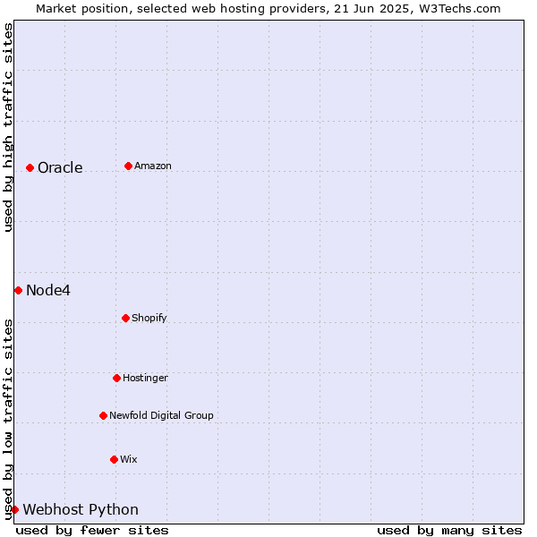 Market position of Oracle vs. Node4 vs. Webhost Python