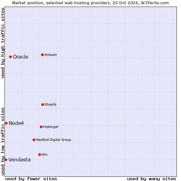 Market position of Oracle vs. Node4 vs. Vendasta
