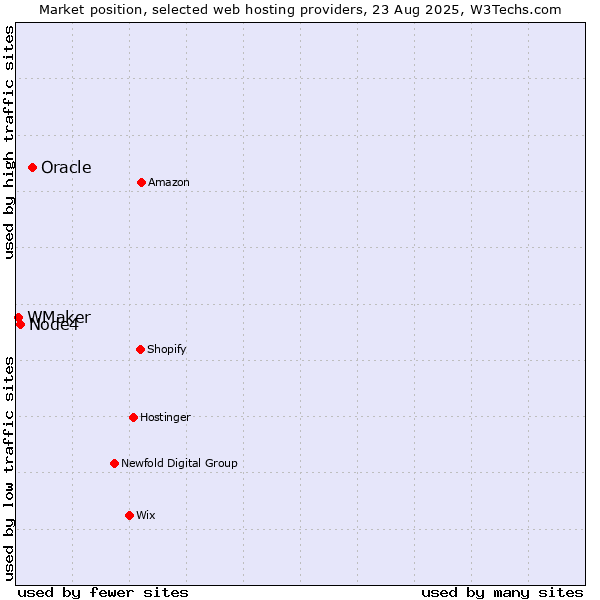 Market position of Oracle vs. Node4 vs. WMaker