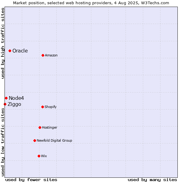 Market position of Oracle vs. Node4 vs. Ziggo