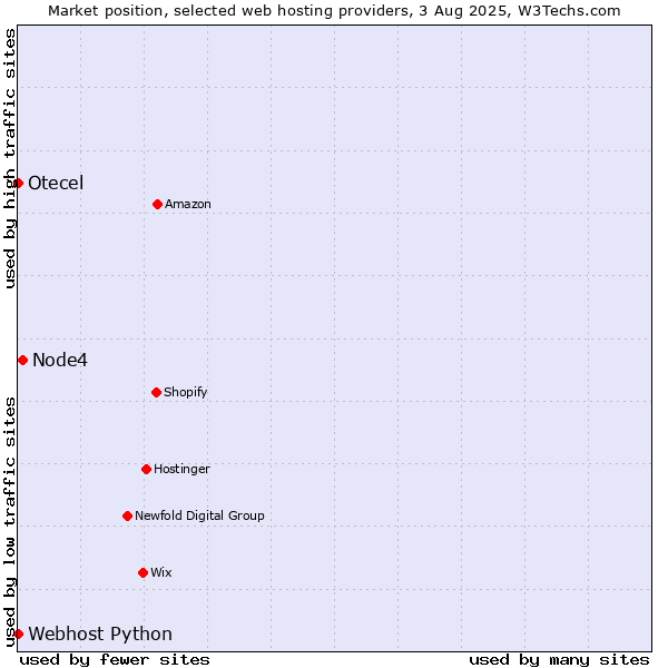 Market position of Node4 vs. Webhost Python vs. Otecel