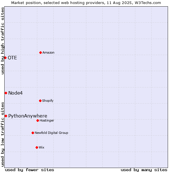 Market position of Node4 vs. PythonAnywhere vs. OTE