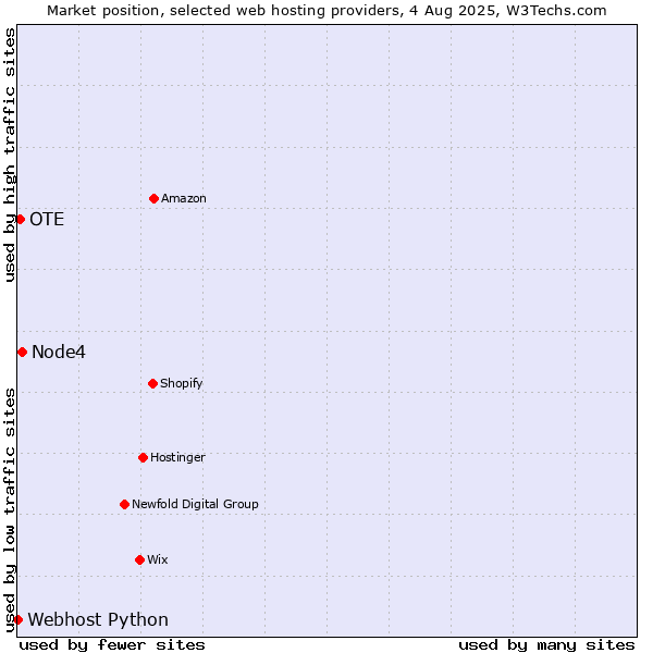Market position of Node4 vs. OTE vs. Webhost Python