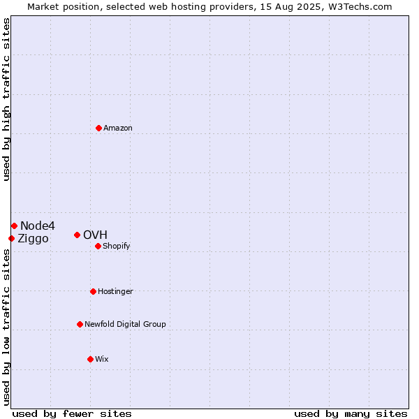 Market position of OVH vs. Node4 vs. Ziggo