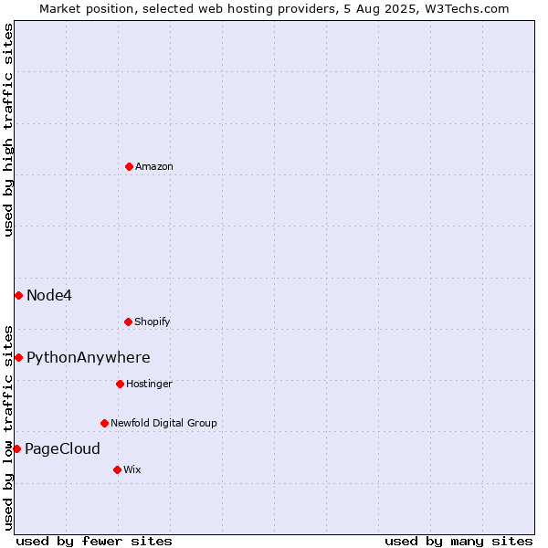 Market position of Node4 vs. PythonAnywhere vs. PageCloud