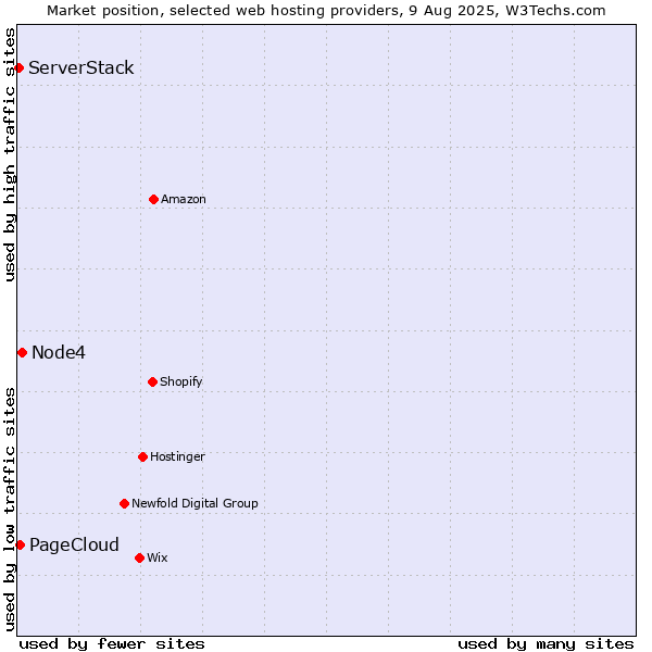 Market position of Node4 vs. PageCloud vs. ServerStack