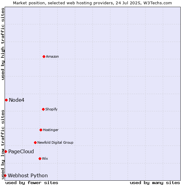 Market position of Node4 vs. PageCloud vs. Webhost Python