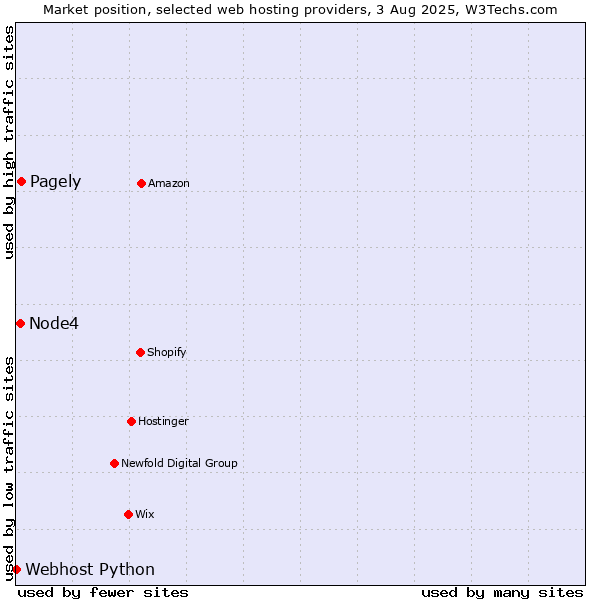Market position of Pagely vs. Node4 vs. Webhost Python