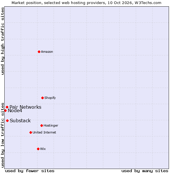 Market position of Substack vs. Pair Networks vs. Node4