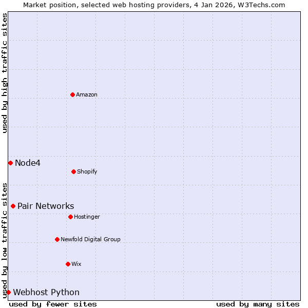 Market position of Pair Networks vs. Node4 vs. Webhost Python
