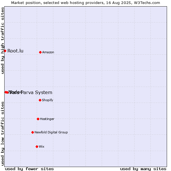 Market position of Pars Parva System vs. Node4 vs. Root.lu