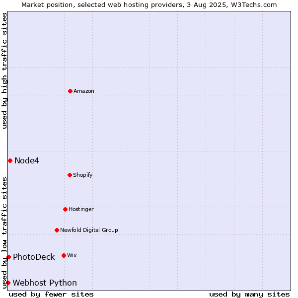Market position of Node4 vs. PhotoDeck vs. Webhost Python