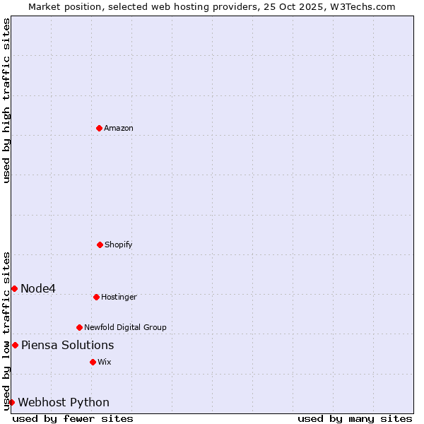 Market position of Piensa Solutions vs. Node4 vs. Webhost Python