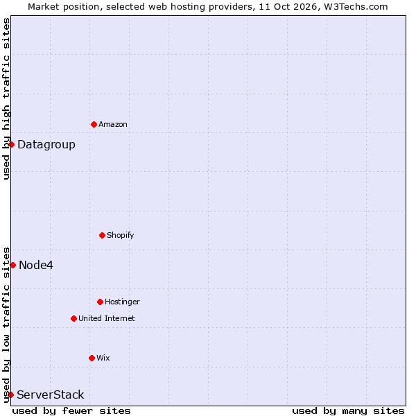 Market position of Node4 vs. Datagroup vs. ServerStack