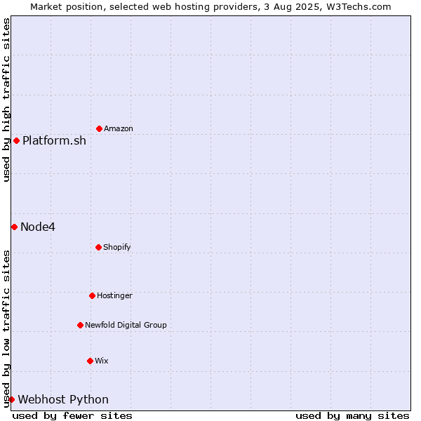 Market position of Platform.sh vs. Node4 vs. Webhost Python