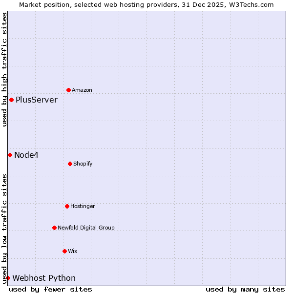 Market position of PlusServer vs. Node4 vs. Webhost Python