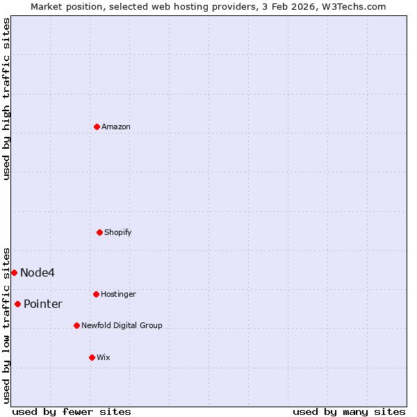 Market position of Pointer vs. Node4